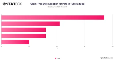 Grain-Free Diet Adoption for Pets in Turkey 2026