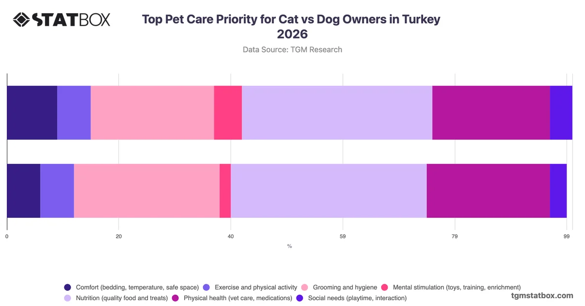 Top Pet Care Priority for Cat vs Dog Owners in Turkey 2026