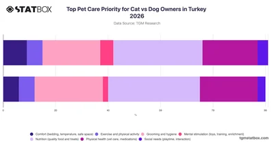 Top Pet Care Priority for Cat vs Dog Owners in Turkey 2026