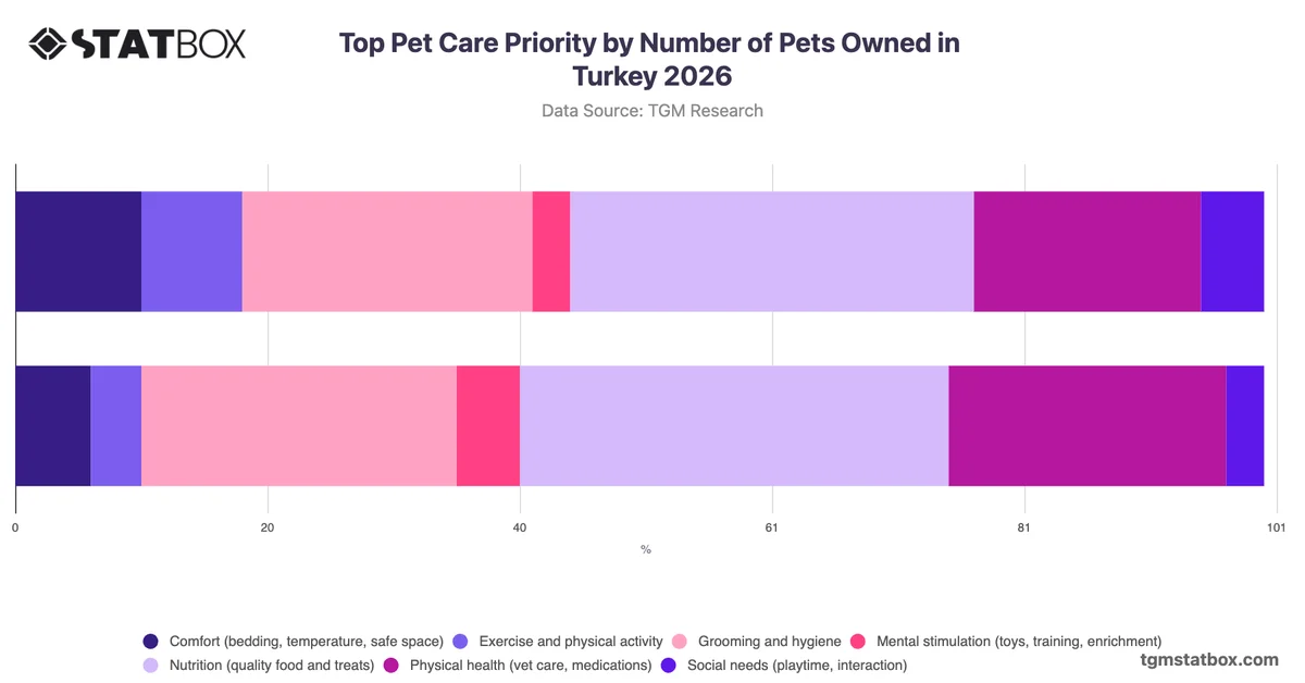 Top Pet Care Priority by Number of Pets Owned in Turkey 2026