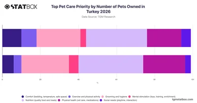 Top Pet Care Priority by Number of Pets Owned in Turkey 2026