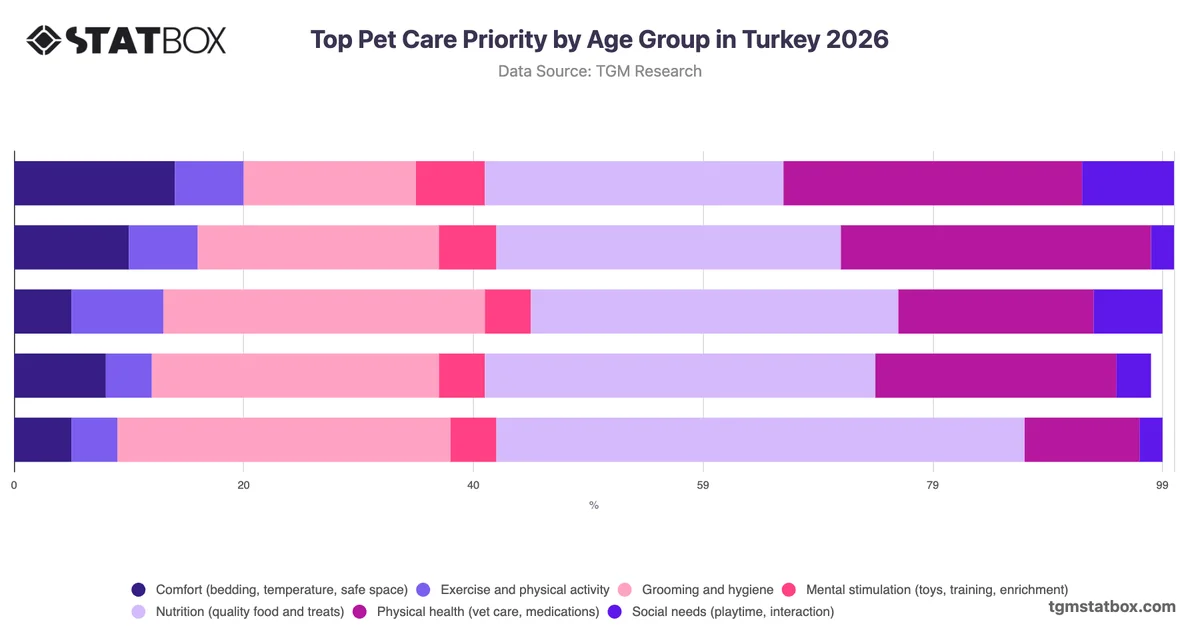 Top Pet Care Priority by Age Group in Turkey 2026