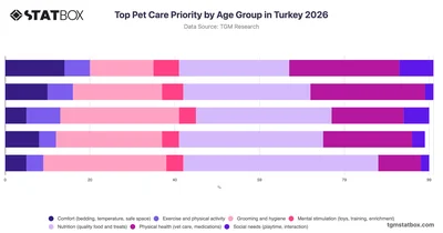 Top Pet Care Priority by Age Group in Turkey 2026