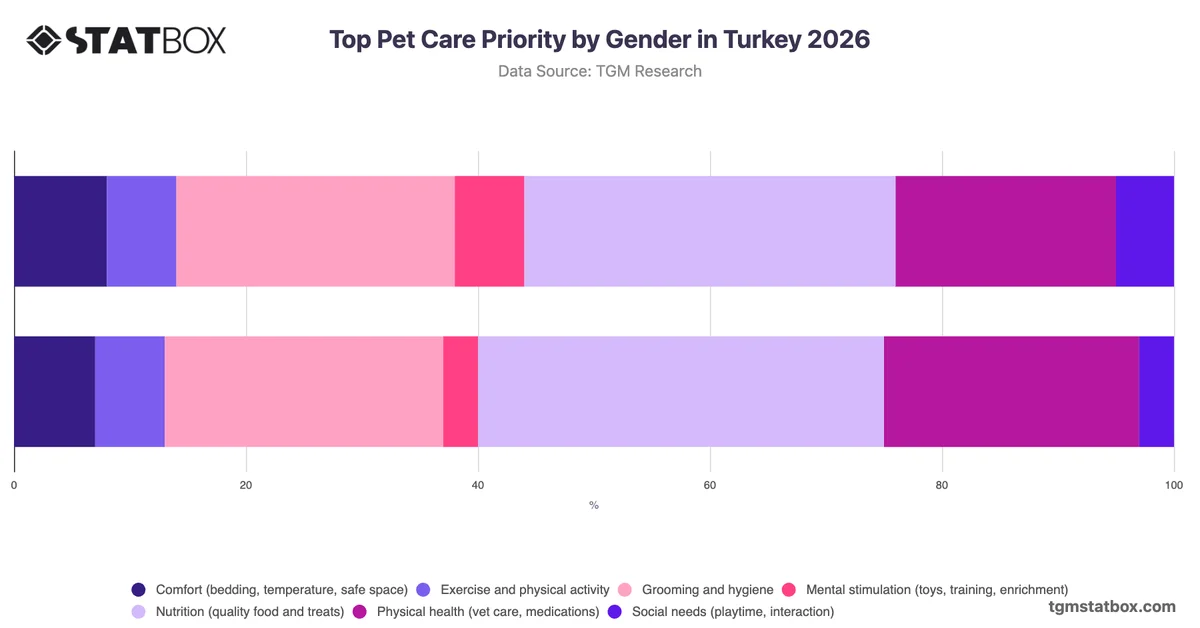 Top Pet Care Priority by Gender in Turkey 2026