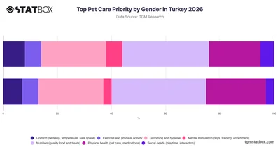 Top Pet Care Priority by Gender in Turkey 2026