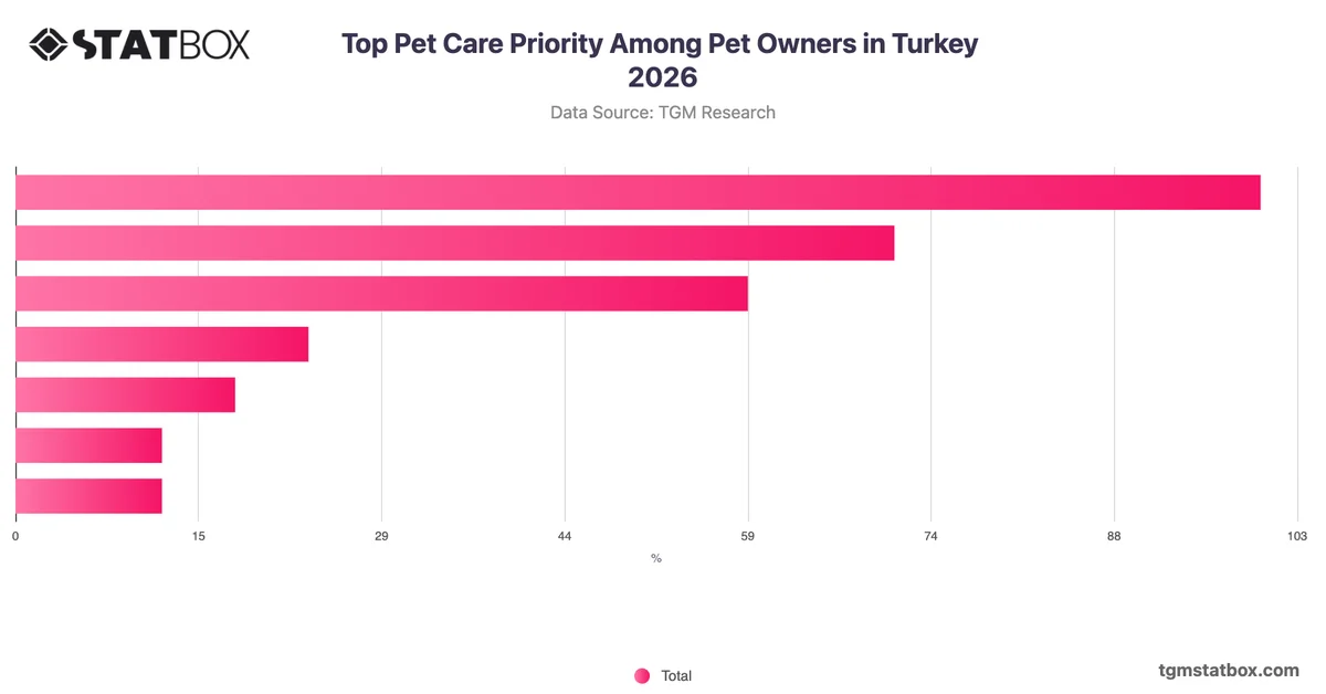 Top Pet Care Priority Among Pet Owners in Turkey 2026