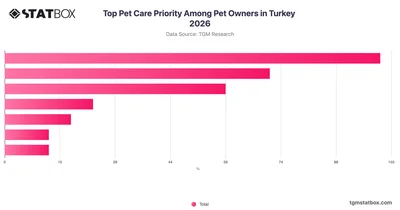 Top Pet Care Priority Among Pet Owners in Turkey 2026