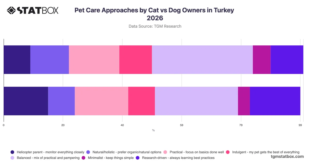 Pet Care Approaches by Cat vs Dog Owners in Turkey 2026
