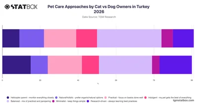 Pet Care Approaches by Cat vs Dog Owners in Turkey 2026