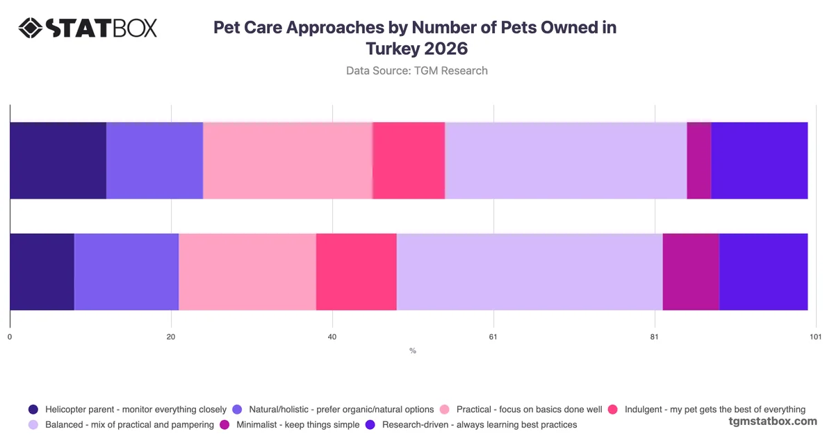 Pet Care Approaches by Number of Pets Owned in Turkey 2026