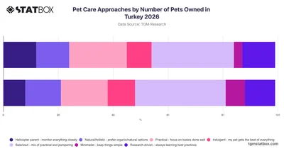 Pet Care Approaches by Number of Pets Owned in Turkey 2026