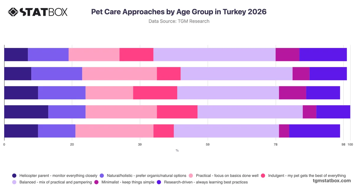 Pet Care Approaches by Age Group in Turkey 2026