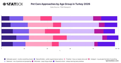 Pet Care Approaches by Age Group in Turkey 2026