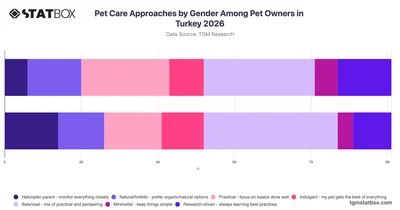 Pet Care Approaches by Gender Among Pet Owners in Turkey 2026