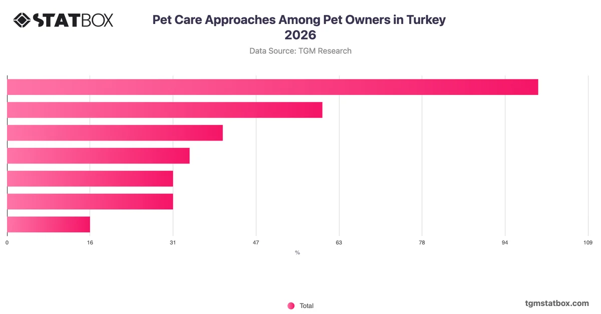 Pet Care Approaches Among Pet Owners in Turkey 2026