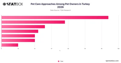 Pet Care Approaches Among Pet Owners in Turkey 2026