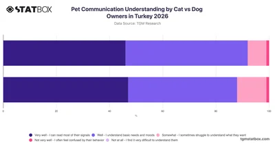 Pet Communication Understanding by Cat vs Dog Owners in Turkey 2026
