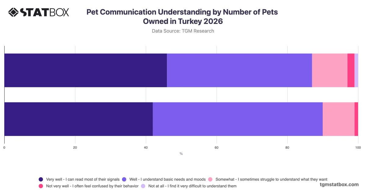 Pet Communication Understanding by Number of Pets Owned in Turkey 2026