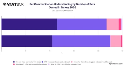 Pet Communication Understanding by Number of Pets Owned in Turkey 2026