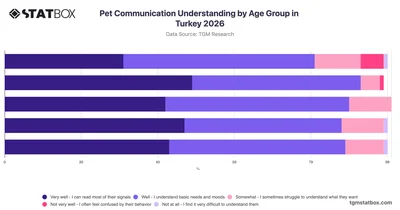 Pet Communication Understanding by Age Group in Turkey 2026