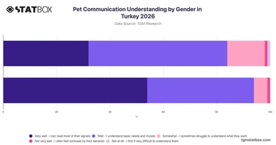 Pet Communication Understanding by Gender in Turkey 2026