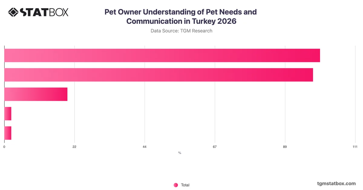 Pet Owner Understanding of Pet Needs and Communication in Turkey 2026