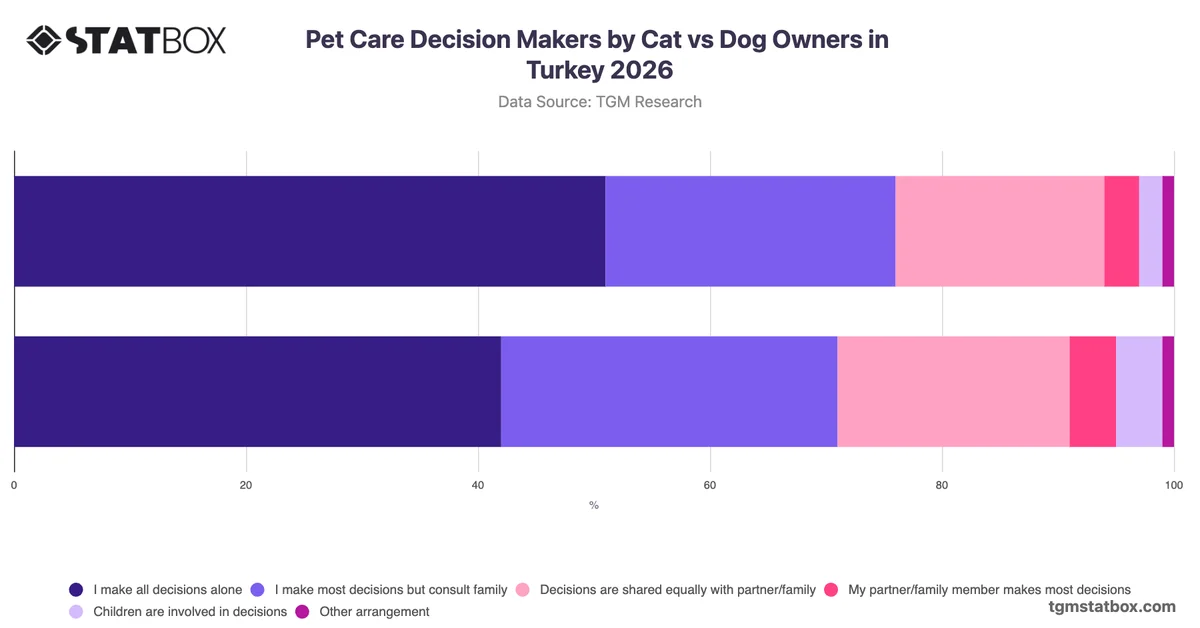 Pet Care Decision Makers by Cat vs Dog Owners in Turkey 2026