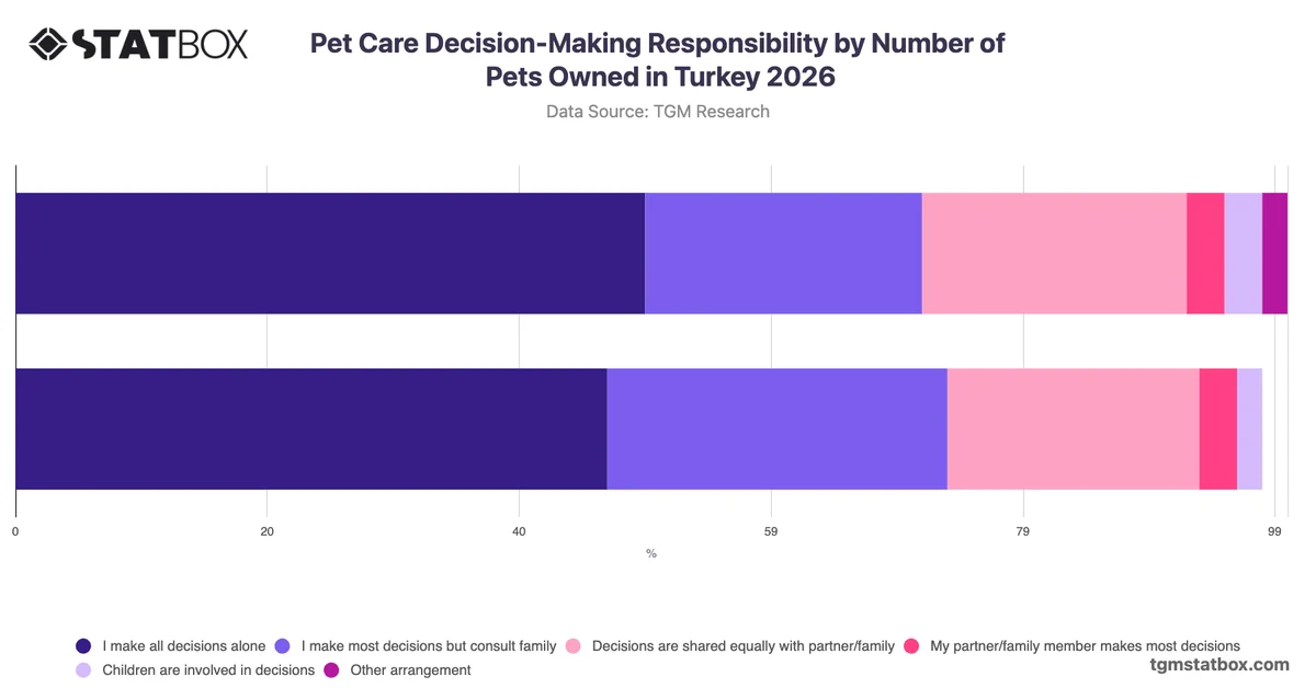 Pet Care Decision-Making Responsibility by Number of Pets Owned in Turkey 2026
