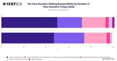 Pet Care Decision-Making Responsibility by Number of Pets Owned in Turkey 2026