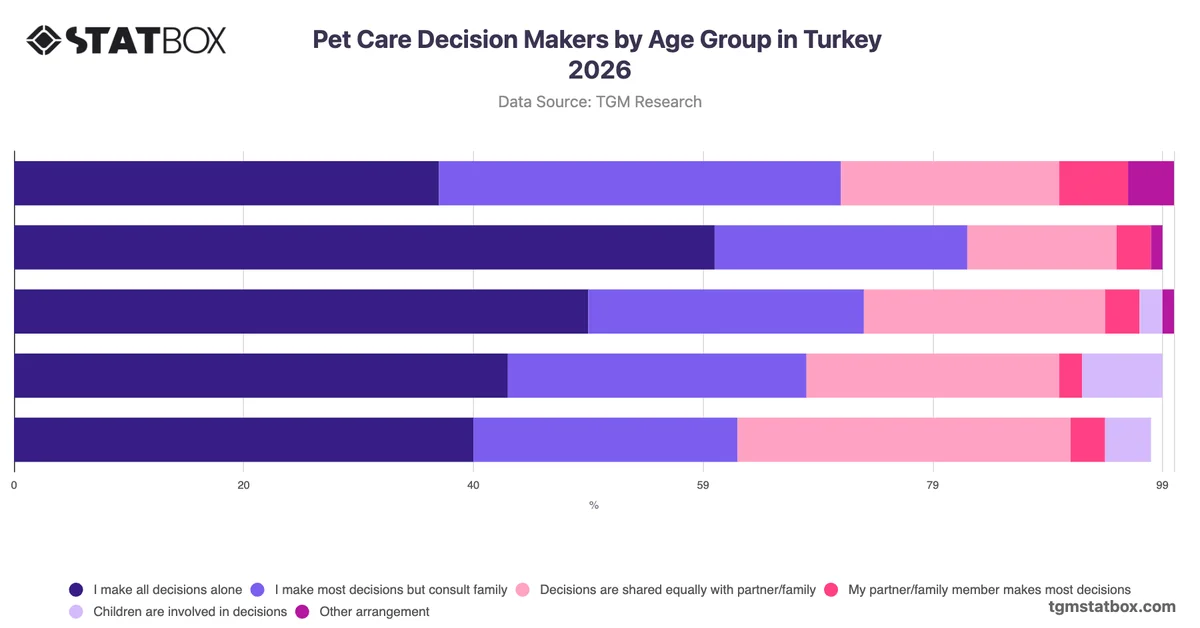 Pet Care Decision Makers by Age Group in Turkey 2026