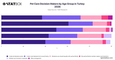 Pet Care Decision Makers by Age Group in Turkey 2026
