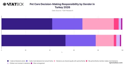 Pet Care Decision-Making Responsibility by Gender in Turkey 2026