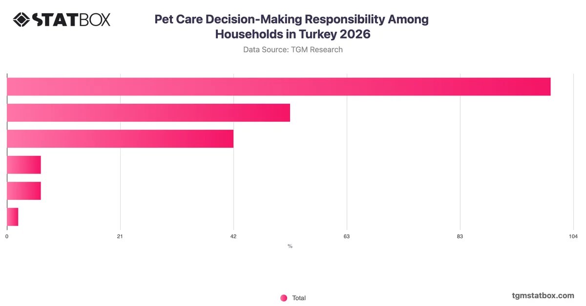 Pet Care Decision-Making Responsibility Among Households in Turkey 2026