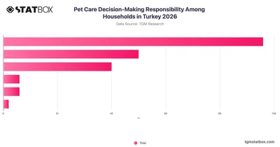 Pet Care Decision-Making Responsibility Among Households in Turkey 2026