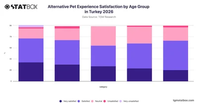 Alternative Pet Experience Satisfaction by Age Group in Turkey 2026
