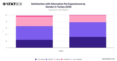Satisfaction with Alternative Pet Experiences by Gender in Turkey 2026