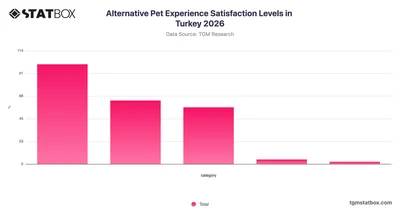 Alternative Pet Experience Satisfaction Levels in Turkey 2026