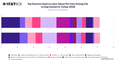 Top Sources Used to Learn About Pet Care Among Cat vs Dog Owners in Turkey 2026