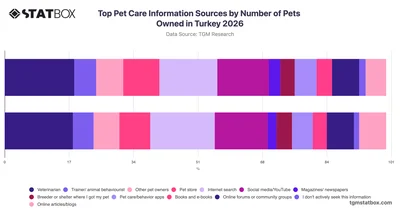 Top Pet Care Information Sources by Number of Pets Owned in Turkey 2026