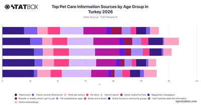 Top Pet Care Information Sources by Age Group in Turkey 2026