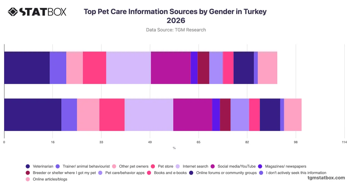 Top Pet Care Information Sources by Gender in Turkey 2026