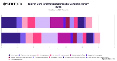 Top Pet Care Information Sources by Gender in Turkey 2026