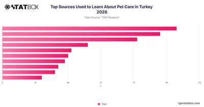 Top Sources Used to Learn About Pet Care in Turkey 2026