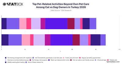 Top Pet-Related Activities Beyond Own Pet Care Among Cat vs Dog Owners in Turkey 2026