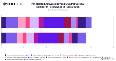 Pet-Related Activities Beyond Own Pet Care by Number of Pets Owned in Turkey 2026