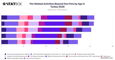 Pet-Related Activities Beyond Own Pets by Age in Turkey 2026
