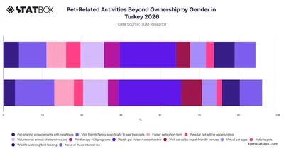Pet-Related Activities Beyond Ownership by Gender in Turkey 2026
