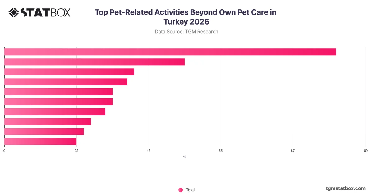 Top Pet-Related Activities Beyond Own Pet Care in Turkey 2026