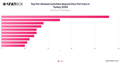 Top Pet-Related Activities Beyond Own Pet Care in Turkey 2026