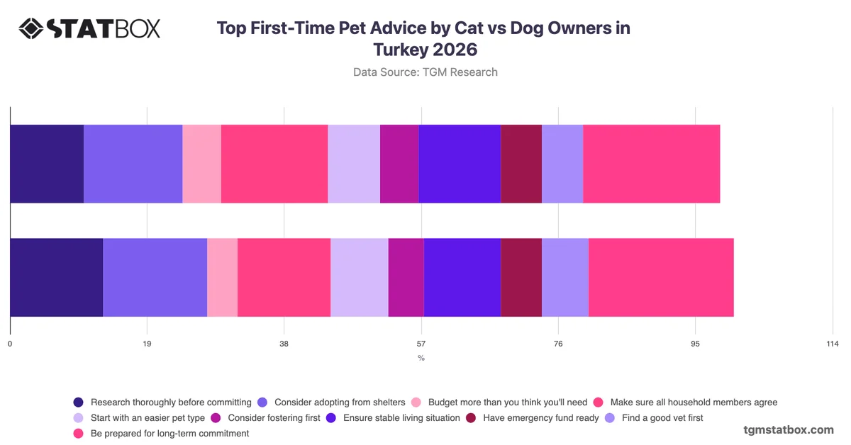 Top First-Time Pet Advice by Cat vs Dog Owners in Turkey 2026